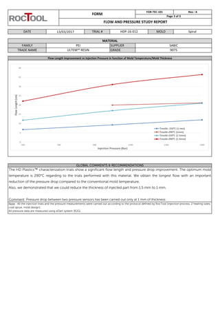 The HD Plastics™ characterization trials show a significant flow length and pressure drop improvement. The optimum mold
temperature is 290°C regarding to the trials performed with this material. We obtain the longest flow with an important
reduction of the pressure drop compared to the conventional mold temperature.
Also, we demonstrated that we could reduce the thickness of injected part from 1.5 mm to 1 mm.
Comment: Pressure drop between two pressure sensors has been carried out only at 1 mm of thickness
Note : All the injection trials and the pressure measurements were carried out according to the protocol defined by RocTool (injection process, 2 heating sides,
cold sprue, mold design).
All pressure data are measured using eDart system (RJG).
GLOBAL COMMENTS & RECOMMENDATIONS
HDP-16-012 MOLD Spiral
FORM
FOR-TEC-101
Flow Length improvement vs Injection Pressure in function of Mold Temperature/Mold Thickness
MATERIAL
FAMILY PEI SUPPLIER SABIC
TRADE NAME ULTEM™ RESIN GRADE 9075
Rev.: A
Page 3 of 3
FLOW AND PRESSURE STUDY REPORT
DATE 13/03/2017 TRIAL #
 