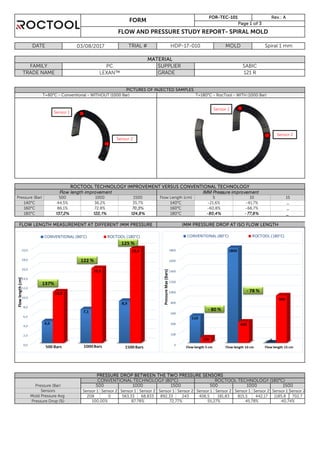 Sensor 1 Sensor 2 Sensor 1 Sensor 2 Sensor 1 Sensor 2 Sensor 1 Sensor 2 Sensor 1 Sensor 2 Sensor 1 Sensor 2
208 0 563,33 68,833 892,33 243 406,5 181,83 815,5 442,17 1185,8 702,7
FORM
FOR-TEC-101 Rev.: A
Page 1 of 3
FLOW AND PRESSURE STUDY REPORT- SPIRAL MOLD
ROCTOOL TECHNOLOGY IMPROVEMENT VERSUS CONVENTIONAL TECHNOLOGY
TRADE NAME GRADE 121 R
PICTURES OF INJECTED SAMPLES
TRIAL # HDP-17-010 MOLD Spiral 1 mm
MATERIAL
FAMILY
03/08/2017DATE
180°C 137,2% 122,1% 124,8% 180°C - 80,4% - 77,8% _
FLOW LENGTH MEASUREMENT AT DIFFERENT IMM PRESSURE IMM PRESSURE DROP AT ISO FLOW LENGTH
SUPPLIER
15
SABIC
35,7% 140°C
500 1000 1500 Flow Length (cm) 5 10
Flow length improvement IMM Pressure improvement
T=80°C - Conventional - WITHOUT (1000 Bar)
PC
Pressure (Bar)
T=180°C - RocTool - WITH (1000 Bar)
160°C
140°C 44,5% 36,2% -21,6% -41,7% _
86,1% 72,8% 70,3% 160°C -60,8% -66,7% _
Mold Pressure Avg
Pressure Drop (%)
PRESSURE DROP BETWEEN THE TWO PRESSURE SENSORS
CONVENTIONAL TECHNOLOGY (80°C) ROCTOOL TECHNOLOGY (180°C)
Pressure (Bar) 500 1000 1500 500 1000 1500
100,00% 87,78% 72,77% 55,27% 45,78% 40,74%
Sensors
Sensor 1
Sensor 2
Sensor 1
Sensor 2
 