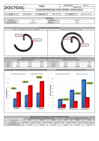 Sensor 1 Sensor 2 Sensor 1 Sensor 2 Sensor 1 Sensor 2 Sensor 1 Sensor 2 Sensor 1 Sensor 2 Sensor 1 Sensor 2
358,67 120,83 746,67 381,5 1080,7 605,83 473 316,83 904,17 636,17 1271,5 910,83
500 1000
66,31% 48,91% 43,94% 33,02%
FLOW LENGTH MEASUREMENT AT DIFFERENT IMM PRESSURE
FORM
T=180°C - RocTool - WITH (1000 Bar)
MATERIAL
FAMILY PC SABIC
TRADE NAME GRADE 121 R
FOR-TEC-101 Rev.: A
Page 2 of 3
FLOW AND PRESSURE STUDY REPORT- SPIRAL MOLD
DATE 03/08/2017
140°C -40,0% -41,0%
Pressure (Bar)
PICTURES OF INJECTED SAMPLES
62,7% 160°C
140°C
HDP-17-010 MOLD Spiral 1.5 mm
SUPPLIER
TRIAL #
PRESSURE DROP BETWEEN THE TWO PRESSURE SENSORS
-56,0%
15
-54,3% -52,2%
- 64,2%180°C 78,1% 80,4% 81,1% 180°C
55,5%53,7%160°C
- 66,0% - 64,8%
28,37%Pressure Drop (%)
Mold Pressure Avg
29,64%
Sensors
Pressure (Bar) 500 1000 1500
10
T=80°C - Conventional - WITHOUT (1000 Bar)
1500
ROCTOOL TECHNOLOGY (180°C)CONVENTIONAL TECHNOLOGY (80°C)
IMM PRESSURE DROP AT ISO FLOW LENGTH
33,6% 36,3%
1500
ROCTOOL TECHNOLOGY IMPROVEMENT VERSUS CONVENTIONAL TECHNOLOGY
Flow length improvement IMM Pressure improvement
20
-37,3%
500 1000 Flow Length (cm)
44,5%
Sensor 1
Sensor 2
Sensor 1
Sensor 2
 