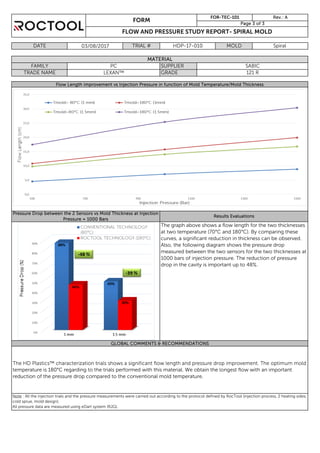 FLOW AND PRESSURE STUDY REPORT- SPIRAL MOLD
DATE 03/08/2017 TRIAL # HDP-17-010 MOLD Spiral
FORM
FOR-TEC-101
Flow Length improvement vs Injection Pressure in function of Mold Temperature/Mold Thickness
MATERIAL
FAMILY PC SUPPLIER SABIC
TRADE NAME GRADE 121 R
Rev.: A
Page 3 of 3
Note : All the injection trials and the pressure measurements were carried out according to the protocol defined by RocTool (injection process, 2 heating sides,
cold sprue, mold design).
All pressure data are measured using eDart system (RJG).
Pressure Drop between the 2 Sensors vs Mold Thickness at Injection
Pressure = 1000 Bars
Results Evaluations
The graph above shows a flow length for the two thicknesses
at two temperature (70°C and 180°C). By comparing these
curves, a significant reduction in thickness can be observed.
Also, the following diagram shows the pressure drop
measured between the two sensors for the two thicknesses at
1000 bars of injection pressure. The reduction of pressure
drop in the cavity is important up to 48%.
GLOBAL COMMENTS & RECOMMENDATIONS
temperature is 180°C regarding to the trials performed with this material. We obtain the longest flow with an important
reduction of the pressure drop compared to the conventional mold temperature.
 