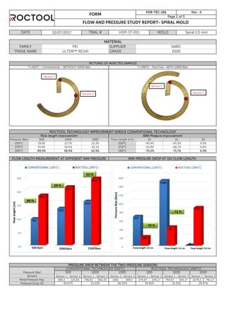 Sensor 1 Sensor 2 Sensor 1 Sensor 2 Sensor 1 Sensor 2 Sensor 1 Sensor 2 Sensor 1 Sensor 2 Sensor 1 Sensor 2
366,5 125,83 738,83 360,33 1061 569,5 376,67 245,17 793,67 545,17 1079,2 761,17
ROCTOOL TECHNOLOGY (290°C)CONVENTIONAL TECHNOLOGY (150°C)
IMM PRESSURE DROP AT ISO FLOW LENGTH
Pressure Drop (%)
Mold Pressure Avg
31,31%
Sensors
Pressure (Bar) 500 1000 1500 500 1000
65,67% 51,23% 46,32% 34,91% 29,47%
1500
FLOW LENGTH MEASUREMENT AT DIFFERENT IMM PRESSURE
-40,4% -45,3%
Pressure (Bar)
PICTURES OF INJECTED SAMPLES
FORM
T=290°C - RocTool - WITH (1000 Bar)
MATERIAL
FAMILY PEI SABIC
TRADE NAME GRADE 1000
FOR-TEC-101 Rev.: A
Page 2 of 3
FLOW AND PRESSURE STUDY REPORT- SPIRAL MOLD
DATE 10/07/2017 TRIAL #
Flow Length (cm)
50,5%
10
T=150°C - Conventional - WITHOUT (1000 Bar)
42,1% 270°C
22,3% 250°C
HDP-17-011 MOLD Spiral 1.5 mm
SUPPLIER
ROCTOOL TECHNOLOGY IMPROVEMENT VERSUS CONVENTIONAL TECHNOLOGY
Flow length improvement IMM Pressure improvement
20
0,0%
0,0%290°C 89,9% 58,9% 52,9% 290°C
500 1000
19,9% 22,7%
55,9%
1500
-66,7% 0,0%270°C
-70,2% -71,7%
PRESSURE DROP BETWEEN THE TWO PRESSURE SENSORS
-51,9%
15
250°C
Sensor 1
Sensor 2
Sensor 1
Sensor 2
 