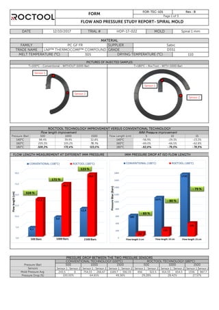 Sensor 1 Sensor 2 Sensor 1 Sensor 2 Sensor 1 Sensor 2 Sensor 1 Sensor 2 Sensor 1 Sensor 2 Sensor 1 Sensor 2
243,5 0 754,33 266,67 1169,7 592,33 456 322,5 914,33 654,5 1336 967,7
Sensors
Mold Pressure Avg
Pressure Drop (%)
PRESSURE DROP BETWEEN THE TWO PRESSURE SENSORS
CONVENTIONAL TECHNOLOGY (100°C) ROCTOOL TECHNOLOGY (180°C)
Pressure (Bar) 500 1000 1500 500 1000 1500
-62,8%
- 78,5%
FLOW LENGTH MEASUREMENT AT DIFFERENT IMM PRESSURE IMM PRESSURE DROP AT ISO FLOW LENGTH
Sabic
32,8% 140°C
500 1000 1500 Flow Length (cm) 5 10
Flow length improvement IMM Pressure improvement
T=100°C - Conventional - WITHOUT (1000 Bar)
PC GF FR
MELT TEMPERATURE (°C) DRYING TEMPERATURE (°C)305
Pressure (Bar)
180°C 328,3% 172,4% 123,0% 180°C - 82,8% - 79,5%
T=180°C - RocTool - WITH (1000 Bar)
160°C
140°C 98,4% 39,9% -56,9% -29,3% -23,3%
205,3% 105,2% 76,1% 160°C -69,0% -66,5%
15
FORM
FOR-TEC-101 Rev.: B
Page 1 of 3
FLOW AND PRESSURE STUDY REPORT- SPIRAL MOLD
ROCTOOL TECHNOLOGY IMPROVEMENT VERSUS CONVENTIONAL TECHNOLOGY
TRADE NAME GRADE D551
PICTURES OF INJECTED SAMPLES
TRIAL # HDP-17-022 MOLD Spiral 1 mm
MATERIAL
FAMILY
110
12/10/2017DATE
SUPPLIER
100,00% 64,65% 49,36% 29,28% 28,42% 27,57%
Sensor 1
Sensor 2
Sensor 1
Sensor 2
 