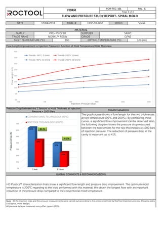 Flow Length improvement vs Injection Pressure in function of Mold Temperature/Mold Thickness
Results Evaluations
The graph above shows a flow length for the two thicknesses
at two temperature (90°C and 200°C). By comparing these
curves, a significant flow improvement can be observed. Also,
the following diagram shows the pressure drop measured
between the two sensors for the two thicknesses at 1000 bars
of injection pressure. The reduction of pressure drop in the
cavity is important up to 41%.
GLOBAL COMMENTS & RECOMMENDATIONS
temperature is 200°C regarding to the trials performed with this material. We obtain the longest flow with an important
reduction of the pressure drop compared to the conventional mold temperature.
Note : All the injection trials and the pressure measurements were carried out according to the protocol defined by RocTool (injection process, 2 heating sides,
cold sprue, mold design).
All pressure data are measured using eDart system (RJG).
HDP-18-002 MOLD Spiral
FORM
FOR-TEC-101
MATERIAL
FAMILY PPE+PS GF20 SUPPLIER SABIC
TRADE NAME GRADE GFN2
Rev.: C
Page 3 of 3
Pressure Drop between the 2 Sensors vs Mold Thickness at Injection
Pressure = 1000 Bars
FLOW AND PRESSURE STUDY REPORT- SPIRAL MOLD
DATE 17/04/2018 TRIAL #
MELT TEMPERATURE (°C) 300 DRYING TEMPERATURE (°C) 120 (4h)
 