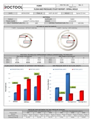 Sensor 1 Sensor 2 Sensor 1 Sensor 2 Sensor 1 Sensor 2 Sensor 1 Sensor 2 Sensor 1 Sensor 2 Sensor 1 Sensor 2
455,67 267,5 909,17 611,5 1317,3 925,17 374,33 364 827,5 758,17 1232,8 1077,5
-65,4% _
_220°C 107,5% 89,8% 81,9% 220°C
62,2%
1500
ROCTOOL TECHNOLOGY (220°C)CONVENTIONAL TECHNOLOGY (90°C)
IMM PRESSURE DROP AT ISO FLOW LENGTH
200°C
Mold Pressure Avg
8,38%
- 75,3%
PRESSURE DROP BETWEEN THE TWO PRESSURE SENSORS
-69,9%
30
ROCTOOL TECHNOLOGY IMPROVEMENT VERSUS CONVENTIONAL TECHNOLOGY
20Pressure (Bar)
FLOW LENGTH MEASUREMENT AT DIFFERENT IMM PRESSURE
41,29% 32,74% 29,77% 2,76%
HDP-18-007 MOLD Spiral 1.5 mm
SUPPLIER
Flow length improvement IMM Pressure improvement
35
_
500 1000
TRIAL #
Flow Length (cm)1500
FORM
T=220°C - RocTool - WITH (1000 Bar)
MATERIAL
FAMILY PC SABIC
TRADE NAME GRADE HF4010SR
FOR-TEC-101 Rev.: C
Page 2 of 3
FLOW AND PRESSURE STUDY REPORT- SPIRAL MOLD
DATE 18/04/2018
MELT TEMPERATURE (°C) 280 DRYING TEMPERATURE (°C) 120 (3h)
PICTURES OF INJECTED SAMPLES
T=90°C - Conventional - WITHOUT (1000 Bar)
12,60%Pressure Drop (%)
Sensors
Pressure (Bar) 500 1000 1500 500 1000
48,4% 180°C -53,4% -54,5%
57,3% 200°C
180°C 49,3% 50,3%
70,1%
- 75,6%
Sensor 1
Sensor 2
Sensor 1
Sensor 2
 