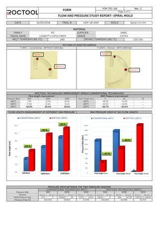 Sensor 1 Sensor 2 Sensor 1 Sensor 2 Sensor 1 Sensor 2 Sensor 1 Sensor 2 Sensor 1 Sensor 2 Sensor 1 Sensor 2
57,5 0 306,83 19 513,5 140,5 138,67 0 394 147,83 539,33 238,83
1500
ROCTOOL TECHNOLOGY (200°C)CONVENTIONAL TECHNOLOGY (90°C)
IMM PRESSURE DROP AT ISO FLOW LENGTH
180°C
Mold Pressure Avg
62,48%
- 66,7%
-14,3% _
_200°C 62,2% 50,0% 25,2% 200°C
21,6%
PRESSURE DROP BETWEEN THE TWO PRESSURE SENSORS
-50,4%
10
ROCTOOL TECHNOLOGY IMPROVEMENT VERSUS CONVENTIONAL TECHNOLOGY
5Pressure (Bar)
FLOW LENGTH MEASUREMENT AT DIFFERENT IMM PRESSURE
100,00% 93,81% 72,64% 100,00%
HDP-18-004 MOLD Spiral 1.5 mm
SUPPLIER
Flow length improvement IMM Pressure improvement
12
_
500 1000
TRIAL #
Flow Length (cm)1500
FORM
T=200°C - Roctool - WITH (1000 Bar)
MATERIAL
FAMILY PC SABIC
TRADE NAME GRADE CXT19
FOR-TEC-101 Rev.: C
Page 2 of 3
FLOW AND PRESSURE STUDY REPORT- SPIRAL MOLD
DATE 16/04/2018
MELT TEMPERATURE (°C) 280 DRYING TEMPERATURE (°C) 120 (3h)
PICTURES OF INJECTED SAMPLES
T=90°C - Conventional - WITHOUT (1000 Bar)
Pressure Drop (%)
Sensors
Pressure (Bar) 500 1000 1500 500 1000
16,3% 160°C -49,3% -14,3%
15,1% 180°C
160°C 7,0% 13,5%
17,4%
- 40,0%
55,72%
Sensor 1
Sensor 2
Sensor 1
Sensor 2
 
