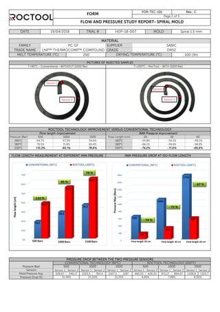 Sensor 1 Sensor 2 Sensor 1 Sensor 2 Sensor 1 Sensor 2 Sensor 1 Sensor 2 Sensor 1 Sensor 2 Sensor 1 Sensor 2
509,67 349,17 1025,5 784,5 1507,3 1187 460,33 428,33 971,17 894,67 1438,8 1323,7
-59,6% -58,9%
- 66,9%200°C 110,3% 95,1% 78,6% 200°C
71,8%
1500
ROCTOOL TECHNOLOGY (200°C)CONVENTIONAL TECHNOLOGY (90°C)
IMM PRESSURE DROP AT ISO FLOW LENGTH
180°C
Mold Pressure Avg
7,88%
- 74,2%
PRESSURE DROP BETWEEN THE TWO PRESSURE SENSORS
-66,1%
30
ROCTOOL TECHNOLOGY IMPROVEMENT VERSUS CONVENTIONAL TECHNOLOGY
20Pressure (Bar)
FLOW LENGTH MEASUREMENT AT DIFFERENT IMM PRESSURE
31,49% 23,50% 21,25% 6,95%
HDP-18-007 MOLD Spiral 1.5 mm
SUPPLIER
Flow length improvement IMM Pressure improvement
40
-49,1%
500 1000
TRIAL #
Flow Length (cm)1500
FORM
T=200°C - RocTool - WITH (1000 Bar)
MATERIAL
FAMILY PC GF SABIC
TRADE NAME GRADE D452
FOR-TEC-101 Rev.: C
Page 2 of 3
FLOW AND PRESSURE STUDY REPORT- SPIRAL MOLD
DATE 19/04/2018
MELT TEMPERATURE (°C) 290 DRYING TEMPERATURE (°C) 100 (3h)
PICTURES OF INJECTED SAMPLES
T=90°C - Conventional - WITHOUT (1000 Bar)
8,00%Pressure Drop (%)
Sensors
Pressure (Bar) 500 1000 1500 500 1000
54,6% 160°C -54,8% -54,1%
65,4% 180°C
160°C 64,7% 57,3%
79,5%
- 71,6%
Sensor 1
Sensor 2
Sensor 1
Sensor 2
 