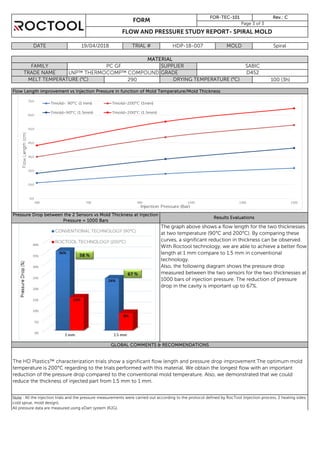 Flow Length improvement vs Injection Pressure in function of Mold Temperature/Mold Thickness
Results Evaluations
The graph above shows a flow length for the two thicknesses
at two temperature (90°C and 200°C). By comparing these
curves, a significant reduction in thickness can be observed.
With Roctool technology, we are able to achieve a better flow
length at 1 mm compare to 1.5 mm in conventional
technology.
Also, the following diagram shows the pressure drop
measured between the two sensors for the two thicknesses at
1000 bars of injection pressure. The reduction of pressure
drop in the cavity is important up to 67%.
GLOBAL COMMENTS & RECOMMENDATIONS
temperature is 200°C regarding to the trials performed with this material. We obtain the longest flow with an important
reduction of the pressure drop compared to the conventional mold temperature. Also, we demonstrated that we could
reduce the thickness of injected part from 1.5 mm to 1 mm.
Note : All the injection trials and the pressure measurements were carried out according to the protocol defined by RocTool (injection process, 2 heating sides,
cold sprue, mold design).
All pressure data are measured using eDart system (RJG).
HDP-18-007 MOLD Spiral
FORM
FOR-TEC-101
MATERIAL
FAMILY PC GF SUPPLIER SABIC
TRADE NAME GRADE D452
Rev.: C
Page 3 of 3
Pressure Drop between the 2 Sensors vs Mold Thickness at Injection
Pressure = 1000 Bars
FLOW AND PRESSURE STUDY REPORT- SPIRAL MOLD
DATE 19/04/2018 TRIAL #
MELT TEMPERATURE (°C) 290 DRYING TEMPERATURE (°C) 100 (3h)
 