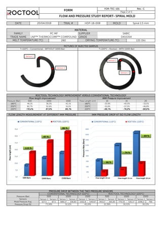 Sensor 1 Sensor 2 Sensor 1 Sensor 2 Sensor 1 Sensor 2 Sensor 1 Sensor 2 Sensor 1 Sensor 2 Sensor 1 Sensor 2
327,5 87,5 689,17 336,83 1002,8 549,67 393,17 265,83 770,33 535,17 1096,3 766
Pressure (Bar) 500 1000 1500 500 1000
42,1% 180°C -33,9% -40,0%
51,1% 200°C
180°C 46,1% 36,3%
82,7%
- 74,2%
30,13%Pressure Drop (%)
Sensors
FORM
T=220°C - Roctool - WITH (1000 Bar)
MATERIAL
FAMILY PC MF SABIC
TRADE NAME GRADE DX15354
FOR-TEC-101 Rev.: C
Page 2 of 3
FLOW AND PRESSURE STUDY REPORT- SPIRAL MOLD
DATE 20/04/2018
MELT TEMPERATURE (°C) 280 DRYING TEMPERATURE (°C) 135 (5h)
PICTURES OF INJECTED SAMPLES
T=110°C - Conventional - WITHOUT (1000 Bar)
HDP-18-008 MOLD Spiral 1.5 mm
SUPPLIER
Flow length improvement IMM Pressure improvement
20
-33,5%
500 1000
TRIAL #
Flow Length (cm)1500 10Pressure (Bar)
FLOW LENGTH MEASUREMENT AT DIFFERENT IMM PRESSURE
73,28% 51,12% 45,19% 32,39%
PRESSURE DROP BETWEEN THE TWO PRESSURE SENSORS
-51,6%
15
ROCTOOL TECHNOLOGY IMPROVEMENT VERSUS CONVENTIONAL TECHNOLOGY
-57,5% -46,8%
- 68,6%220°C 115,4% 87,2% 86,1% 220°C
52,6%
1500
ROCTOOL TECHNOLOGY (220°C)CONVENTIONAL TECHNOLOGY (110°C)
IMM PRESSURE DROP AT ISO FLOW LENGTH
200°C
Mold Pressure Avg
30,53%
- 66,1%
Sensor 1
Sensor 2
Sensor 1
Sensor 2
 