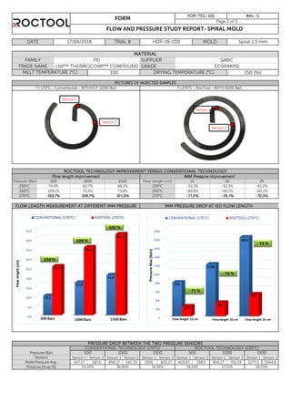 Sensor 1 Sensor 2 Sensor 1 Sensor 2 Sensor 1 Sensor 2 Sensor 1 Sensor 2 Sensor 1 Sensor 2 Sensor 1 Sensor 2
417,17 187,5 858,17 542,33 1205 820,17 403,67 338,5 850,17 701,33 1277,3 1044,8
Pressure (Bar) 500 1000 1500 500 1000
66,2% 230°C -52,3% -52,3%
73,8% 250°C
230°C 74,9% 62,7%
129,1%
- 74,1%
18,20%Pressure Drop (%)
Sensors
FORM
T=270°C - RocTool - WITH (1000 Bar)
MATERIAL
FAMILY PEI SABIC
TRADE NAME GRADE EC004APQ
FOR-TEC-101 Rev.: C
Page 2 of 3
FLOW AND PRESSURE STUDY REPORT- SPIRAL MOLD
DATE 17/04/2018
MELT TEMPERATURE (°C) 330 DRYING TEMPERATURE (°C) 150 (5h)
PICTURES OF INJECTED SAMPLES
T=170°C - Conventional - WITHOUT (1000 Bar)
HDP-18-010 MOLD Spiral 1.5 mm
SUPPLIER
Flow length improvement IMM Pressure improvement
25
-61,2%
500 1000
TRIAL #
Flow Length (cm)1500 15Pressure (Bar)
FLOW LENGTH MEASUREMENT AT DIFFERENT IMM PRESSURE
55,05% 36,80% 31,94% 16,14%
PRESSURE DROP BETWEEN THE TWO PRESSURE SENSORS
-60,6%
20
ROCTOOL TECHNOLOGY IMPROVEMENT VERSUS CONVENTIONAL TECHNOLOGY
-60,5% -60,2%
- 72,3%270°C 153,7% 108,7% 101,9% 270°C
75,4%
1500
ROCTOOL TECHNOLOGY (230°C)CONVENTIONAL TECHNOLOGY (170°C)
IMM PRESSURE DROP AT ISO FLOW LENGTH
250°C
Mold Pressure Avg
17,51%
- 71,0%
Sensor 1
Sensor 2
Sensor 1
Sensor 2
 