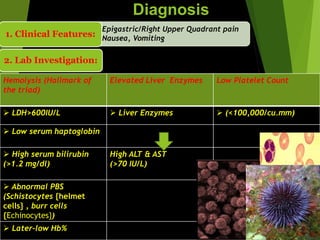 Diagnosis
Hemolysis (Hallmark of
the triad)
Elevated Liver Enzymes Low Platelet Count
 LDH>600IU/L  Liver Enzymes  (<100,000/cu.mm)
 Low serum haptoglobin
 High serum bilirubin
(>1.2 mg/dl)
High ALT & AST
(>70 IU/L)
 Abnormal PBS
(Schistocytes {helmet
cells} , burr cells
{Echinocytes})
 Later-low Hb%
• ●Epigastric/Right Upper Quadrant pain
• ●Nausea, Vomiting
1. Clinical Features:
2. Lab Investigation:
 