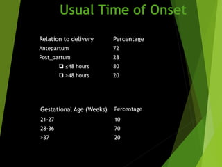 Usual Time of Onset
Relation to delivery Percentage
Antepartum 72
Post_partum 28
 ≤48 hours 80
 >48 hours 20
Gestational Age (Weeks) Percentage
21-27 10
28-36 70
>37 20
 