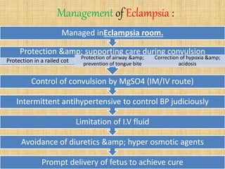 Management of Eclampsia :
Prompt delivery of fetus to achieve cure
Avoidance of diuretics &amp; hyper osmotic agents
Limitation of I.V fluid
Intermittent antihypertensive to control BP judiciously
Control of convulsion by MgSO4 (IM/IV route)
Protection &amp; supporting care during convulsion
Protection in a railed cot
Protection of airway &amp;
prevention of tongue bite
Correction of hypoxia &amp;
acidosis
Managed inEclampsia room.
113
 
