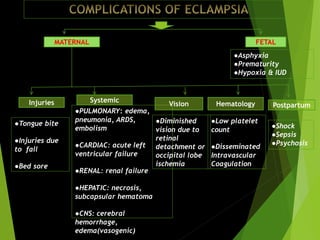 MATERNAL FETAL
●Asphyxia
●Prematurity
●Hypoxia & IUD
Injuries Systemic
●Tongue bite
●Injuries due
to fall
●Bed sore
●PULMONARY: edema,
pneumonia, ARDS,
embolism
●CARDIAC: acute left
ventricular failure
●RENAL: renal failure
●HEPATIC: necrosis,
subcapsular hematoma
●CNS: cerebral
hemorrhage,
edema(vasogenic)
Vision
●Diminished
vision due to
retinal
detachment or
occipital lobe
ischemia
Hematology
●Low platelet
count
●Disseminated
Intravascular
Coagulation
Postpartum
●Shock
●Sepsis
●Psychosis
 