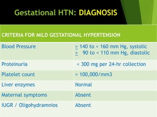 Gestational HTN: DIAGNOSIS
CRITERIA FOR MILD GESTATIONAL HYPERTENSION
Blood Pressure > 140 to < 160 mm Hg, systolic
> 90 to < 110 mm Hg, diastolic
Proteinuria < 300 mg per 24-hr collection
Platelet count > 100,000/mm3
Liver enzymes Normal
Maternal symptoms Absent
IUGR / Oligohydramnios Absent
 