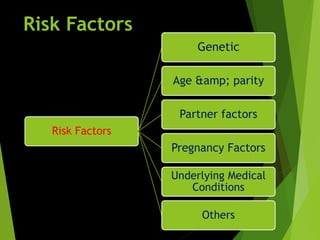 Risk Factors
Genetic
Age &amp; parity
Partner factors
Pregnancy Factors
Underlying Medical
Conditions
Others
Risk Factors
 