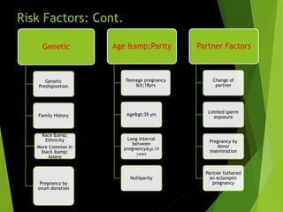 Risk Factors: Cont.
Genetic
Genetic
Predisposition
Family History
Race &amp;
Ethnicity
More Common in
black &amp;
Asians
Pregnancy by
ovum donation
Age &amp;Parity
Teenage pregnancy
<18yrs
Age>35 yrs
Long interval
between
pregnancy>10
years
Nulliparity
Partner Factors
Change of
partner
Limited sperm
exposure
Pregnancy by
donor
insemination
Partner fathered
an eclamptic
pregnancy
 