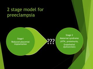 2 stage model for
preeclampsia
Stage 2
Maternal syndrome
(HTN, proteinuria,
Endothelial
dysfunction)
Stage1
Reduced placental
implantation ???
 