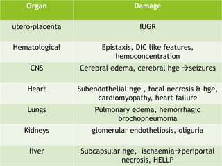 Organ Damage
utero-placenta IUGR
Hematological Epistaxis, DIC like features,
hemoconcentration
CNS Cerebral edema, cerebral hge seizures
Heart Subendothelial hge , focal necrosis & hge,
cardiomyopathy, heart failure
Lungs Pulmonary edema, hemorrhagic
brochopneumonia
Kidneys glomerular endotheliosis, oliguria
liver Subcapsular hge, ischaemiaperiportal
necrosis, HELLP
 