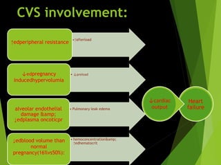 CVS involvement:
•↑afterload
↑edperipheral resistance
• ↓preload↓edpregnancy
inducedhypervolumia
• Pulmonary leak edemaalveolar endothelial
damage &amp;
↓edplasma oncoticpr
• hemoconcentration&amp;
↑edhematocrit
↓edblood volume than
normal
pregnancy(16%vs50%):
Heart
failure
↓cardiac
output
 