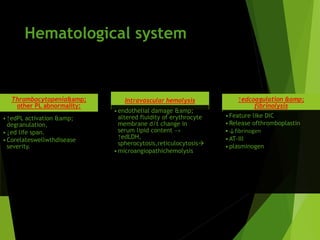 Hematological system
Thrombocytopenia&amp;
other PL abnormality:
•↑edPL activation &amp;
degranulation,
•↓ed life span.
•Corelateswellwthdisease
severity.
Intravascular hemolysis
•endothelial damage &amp;
altered fluidity of erythrocyte
membrane d/t change in
serum lipid content →
↑edLDH,
spherocytosis,reticulocytosis
•microangiopathichemolysis
↑edcoagulation &amp;
fibrinolysis
•Feature like DIC
•Release ofthromboplastin
•↓fibrinogen
•AT-III
•plasminogen
 