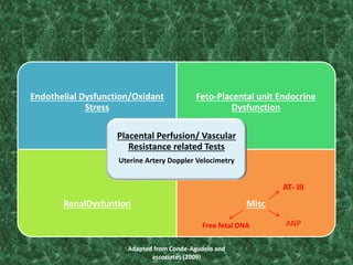 Endothelial Dysfunction/Oxidant
Stress
Feto-Placental unit Endocrine
Dysfunction
RenalDysfuntion Misc
Placental Perfusion/ Vascular
Resistance related Tests
Uterine Artery Doppler Velocimetry
AT- III
ANPFree fetal DNA
Adapted from Conde-Agudelo and
associates (2009)
 