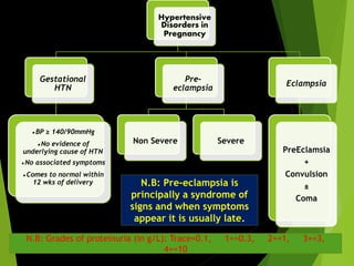 N.B: Grades of proteinuria (in g/L): Trace=0.1, 1+=0.3, 2+=1, 3+=3,
4+=10
Hypertensive
Disorders in
Pregnancy
Gestational
HTN
●BP ≥ 140/90mmHg
●No evidence of
underlying cause of HTN
●No associated symptoms
●Comes to normal within
12 wks of delivery
Pre-
eclampsia
Non Severe Severe
Eclampsia
PreEclamsia
+
Convulsion
±
Coma
N.B: Pre-eclampsia is
principally a syndrome of
signs and when symptoms
appear it is usually late.
 