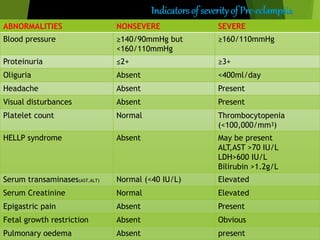 Indicators of severity of Pre-eclampsia
ABNORMALITIES NONSEVERE SEVERE
Blood pressure ≥140/90mmHg but
<160/110mmHg
≥160/110mmHg
Proteinuria ≤2+ ≥3+
Oliguria Absent <400ml/day
Headache Absent Present
Visual disturbances Absent Present
Platelet count Normal Thrombocytopenia
(<100,000/mm3)
HELLP syndrome Absent May be present
ALT,AST >70 IU/L
LDH>600 IU/L
Bilirubin >1.2g/L
Serum transaminases(AST,ALT) Normal (<40 IU/L) Elevated
Serum Creatinine Normal Elevated
Epigastric pain Absent Present
Fetal growth restriction Absent Obvious
Pulmonary oedema Absent present
 