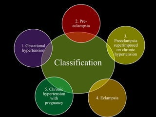 Classification
2. Pre-
eclampsia
4. Eclampsia
3.
Preeclampsia
superimposed
on chronic
hypertension
5. Chronic
hypertension
with
pregnancy
1. Gestational
hypertension
 