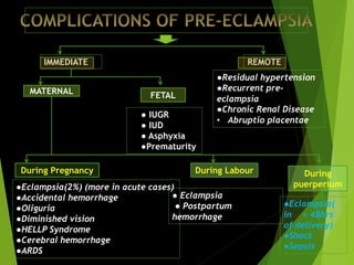 IMMEDIATE REMOTE
MATERNAL FETAL
● IUGR
● IUD
● Asphyxia
●Prematurity
During Pregnancy During Labour During
puerperium●Eclampsia(2%) (more in acute cases)
●Accidental hemorrhage
●Oliguria
●Diminished vision
●HELLP Syndrome
●Cerebral hemorrhage
●ARDS
● Eclampsia
● Postpartum
hemorrhage
●Eclampsia(
in < 48hrs
of delivery)
●Shock
●Sepsis
●Residual hypertension
●Recurrent pre-
eclampsia
●Chronic Renal Disease
• Abruptio placentae
 