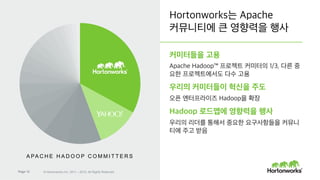 Page 12 © Hortonworks Inc. 2011 – 2015. All Rights Reserved
Hortonworks만이 오픈 엔터프라이즈 Hadoop을 제공
H O R T O N W O R K S D ATA P L AT F O R M
YARN: 데이터 운영 체제
클릭스트림 센서 소셜 모바일 위치 서버 로그
배치 인터랙티브 검색 스트리밍 기계 학습
기존
 