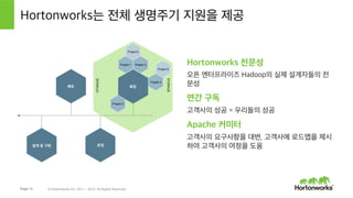 Page 13 © Hortonworks Inc. 2011 – 2015. All Rights Reserved
Hortonworks는 Apache
커뮤니티에 큰 영향력을 행사
커미터들을 고용
Apache Hadoop™ 프로젝트 커미터의 1/3, 다른 중
요한 프로젝트에서도 다수 고용
우리의 커미터들이 혁신을 주도
오픈 엔터프라이즈 Hadoop을 확장
Hadoop 로드맵에 영향력을 행사
우리의 리더를 통해서 중요한 요구사항들을 커뮤니
티에 주고 받음
A PA C H E H A D O O P C O M M I T T E R S
 