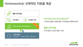 Page 14 © Hortonworks Inc. 2011 – 2015. All Rights Reserved
STORAGE
STORAGE
Hortonworks는 전체 생명주기 지원을 제공
Hortonworks 전문성
오픈 엔터프라이즈 Hadoop의 실제 설계자들의 전
문성
연간 구독
고객사의 성공 = 우리들의 성공
Apache 커미터
고객사의 요구사항을 대변, 고객사에 로드맵을 제시
하여 고객사의 여정을 도움설계 및 구현
배포
운영
Project 1
Project 5
Project 4
Project 3
Project 2
Project 6
확장
 