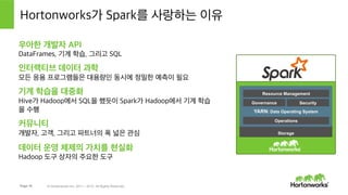Page 18 © Hortonworks Inc. 2011 – 2015. All Rights Reserved
Hortonworks가 최고 IT 필수품으로 평가됨
최고의 IT 필수품
빅데이터, 웨어하우징, 분석 용도중에서
Hortonworks는 상위에 평가됨
모든 다른 Hadoop 배포판은 하위에 평가됨
개방성, 완전성, 집중형 아키텍처
특별한 기능으로 인용됨
2015년 6월 지출 목적
Shared Accounts of Hortonworks (A, I) (All Cut, n=35)
Hortonworks, Big Data#1
Microsoft, Hosting#2
MongoDB, Warehousing#3
Tableau, Big Data#4
최고 벤더 20
Source: https://hortonworks.com/blog/cio-survey-hortonworks-data-platform-now-a-top-it-imperative/
 