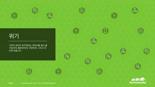 4ZB
DATA
MOBILE
DEVICES
HUMAN
CONTENT
INTERNET
OF
THINGS
44ZB
DATA
Page 3 © Hortonworks Inc. 2011 – 2015. All Rights Reserved
Source: http://www.emc.com/leadership/digital-universe/2014iview/executive-summary.htm
 