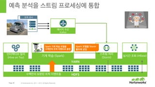 Page 39 © Hortonworks Inc. 2011 – 2015. All Rights Reserved
YARN 위의 응용 프로그램
HDFS에 저장된 트럭 회사의 데이터 세트
실시간 예측 응용 프로그램 아키텍처
여러분의 BI 도구
예측 응용 프로그램
트럭 센서
응용 경보
(ActiveMQ)
메시지
SQL 스트림 NoSQL기계 학습
Use
Model
 