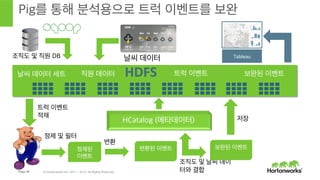 Storm에 Spark 기계 학습을 통합
실시간 예측을 위한 아키텍처
© Hortonworks Inc. 2011 – 2015. All Rights Reserved
 