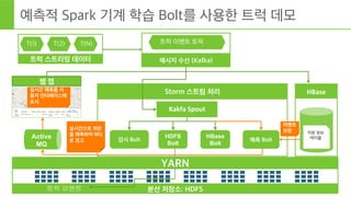 Page 41 © Hortonworks Inc. 2011 – 2015. All Rights Reserved
트럭 센서
HDFS
YARN
예측 분석을 스트림 프로세싱에 통합
스트림 처리
(Storm)
메시지 수신
(Kafka)
인터랙티브 질의
(Hive on Tez)
실시간 조회 (HBase)
수백만의 보완된 트럭 이벤트들
Predic'on	
  Bolt	
  
Spark 모델을 Storm
볼트에 삽입
기계 학습 (Spark)
Spark 기계 학습 모델을
수백만의 트럭 이벤트로 훈련
 