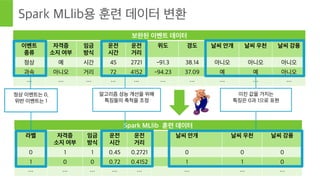 Page 43 © Hortonworks Inc. 2011 – 2015. All Rights Reserved
예측적 Spark 기계 학습 Bolt를 사용한 트럭 데모
분산 저장소: HDFS
YARN
Storm 스트림 처리
Kakfa	
  Spout	
  
HBase	
  
직원 정보
테이블HBase
Bolt
HDFS
Bolt
트럭 이벤트
Active
MQ
감시 Bolt
웹 앱
트럭 스트리밍 데이터
T(1) T(2) T(N)
메시지 수신 (Kafka)
트럭 이벤트 토픽
예측 Bolt
이벤트
보완실시간으로 위반
을 예측하여 MQ
로 경고
실시간 예측을 사
용자 인터페이스에
표시
 