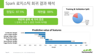 Page 45 © Hortonworks Inc. 2011 – 2015. All Rights Reserved
Spark MLlib용 훈련 데이터 변환
보완된 이벤트 데이터
이벤트
종류
자격증
소지 여부
임금
방식
운전
시간
운전
거리
위도 경도 날씨 안개 날씨 우천 날씨 강풍
정상 예 시간 45 2721 -91.3 38.14 아니오 아니오 아니오
과속 아니오 거리 72 4152 -94.23 37.09 예 예 아니오
… … … … … … … … … …
Spark MLlib 훈련 데이터
라벨 자격증
소지 여부
임금
방식
운전
시간
운전
거리
날씨 안개 날씨 우천 날씨 강풍
0 1 1 0.45 0.2721 0 0 0
1 0 0 0.72 0.4152 1 1 0
… … … … … … … …
정상 이벤트는 0,
위반 이벤트는 1
알고리즘 성능 개선을 위해
특징들의 축척을 조정
이진 값을 가지는
특징은 0과 1으로 표현
 