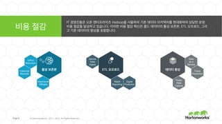 Page 8 © Hortonworks Inc. 2011 – 2015. All Rights Reserved
Payment
Tracking
Call
Analysis
Machine
Data
Product
Design
Social
Mapping
Factory
Yields
Defect
Detection
Due
Diligence
M & A
Proactive
Repair
Disaster
Mitigation
Investment
Planning
Next
Product
Recs
Store
Design
Risk
Modeling
Ad
Placement
Inventory
Predictions
Sentiment
Analysis
Ad
Placement
Basket
Analysis
Segments
Customer
Support
Supply
Chain
Cross-
Sell
Customer
Retention
Vendor
Scorecards
Optimize
Inventories
기업의 경영진들은 새로운 통찰, 종합적 관점, 예측적 분석이라는 빅데이터의 새로운 활용을 강화하는 차세
대 응용 프로그램들을 활용하여 변화된 성과를 이끌어내고 있습니다.사업적 성과
새로운 통찰
종합적 관점 예측적 분석
 