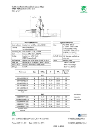 DuctileIronResilientSeatedGateValve,250psi
DIPS&IPSPolyethylenePipeEnds 
Sizes4”‐12”


1021EastWaterStreet• Elmira, New York 14901 ISO9001:2008Certified 
Phone: 607-734-2211 Fax: 1-800-952-4771   ISO14001:2004Certified
       HDPE_1‐2013 
 





StandardMaterials  OptionalMaterials
Body&Cover DuctileIrontoASTMA536,70‐50‐5  Pipe
Coating  HeatFusedEpoxy
TomeetAWWAC550  
OperatingNut IrontoASTMA126,CLASSB  
Stem BronzeASTMB584,C86700  
Pipe340814610
toAWWAC906inDR9
orDR11(DIPSorIPS)
suitableforButtfusionor
Electrofusionjoining
Wedge  Bolts&NutsDuctileIronASTMA536
EPDMEncapsulated 
316Stainlessavailableat
extracost 
StuffingBox DuctileIronASTMA536,Grade70‐50‐5  Stem StainlessSteel
StemNut Bronze(NDZ)ASTMB763,AlloyC99500   Tests:Valveonly
Bolts&Nuts StainlessSteelASTMF593C/F594   ShellTest:500psi
O‐Rings BunaN   SeatTest:250psi

Reference Size O.A.L. H' FPL
Turnsto
Open  
  IPS     
1020400IPS11SS 4 41.93 14.75 14.97 13  
1020600IPS11SS 6 43.35 19.00 13.99 19  
1020800IPS11SS 8 44.06 22.65 13.03 25  
1021000IPS11SS 10 44.96 26.50 11.23 31  
1021200IPS11SS 12 47.09 30.00 11.91 37  
Availablealsoin
IPS09
      
  DIPS     Utilization:
1020400DIPS11SS 4 41.93 14.75 14.97 13  Forwater
10206400DIPS11SS 6 43.35 19.00 13.99 19  max.160°F
1020800DIPS11SS 8 44.06 22.65 13.03 25  
1021000DIPS11SS 10 44.96 26.50 11.23 31  
1021200DIPS11SS 12 47.09 30.00 11.91 37  
Availablealsoin
DIPS09
      
 