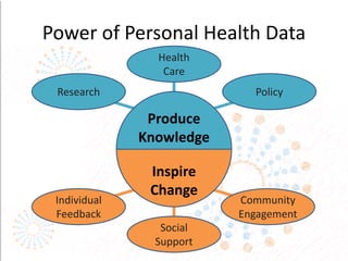 Personal Data for Community Health | PPT