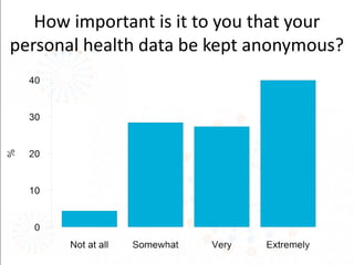 How important is it to you that your
personal health data be kept anonymous?
 