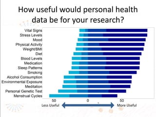 How useful would personal health
data be for your research?
More UsefulLess Useful
 