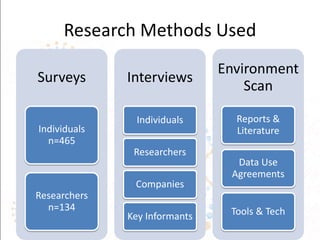 Surveys
Individuals
n=465
Researchers
n=134
Interviews
Individuals
Researchers
Companies
Key Informants
Environment
Scan
Reports &
Literature
Data Use
Agreements
Tools & Tech
Research Methods Used
 
