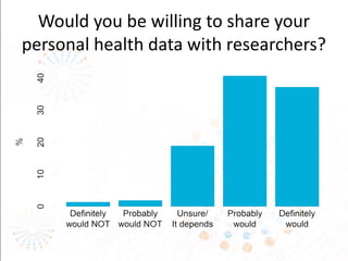 Would you be willing to share your
personal health data with researchers?
 