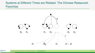 Systems at Different Times are Related: The Chinese Restaurant
Franchise



                                                                      α




                  θ2         θ1                            θ1    θ3            θ2   θ2
                                                                           γ


                                        θ1                θ2          θ3   θ ∼H

    Time-Variable Networks in Candida Glabrata   Stumpf&Thorne                           6 of 11
 