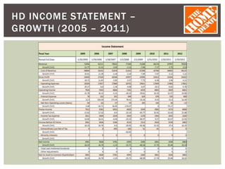 HD INCOME STATEMENT –
GROWTH (2005 – 2011)
 