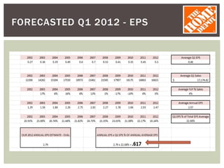 FORECASTED Q1 2012 - EPS
 