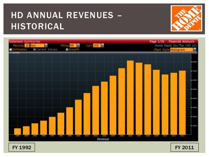 Home Depot Equity Valuation